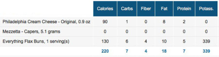 Nutritional Data. Much healthier than eating a normal bagel.